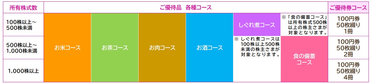 株主優待制度概要