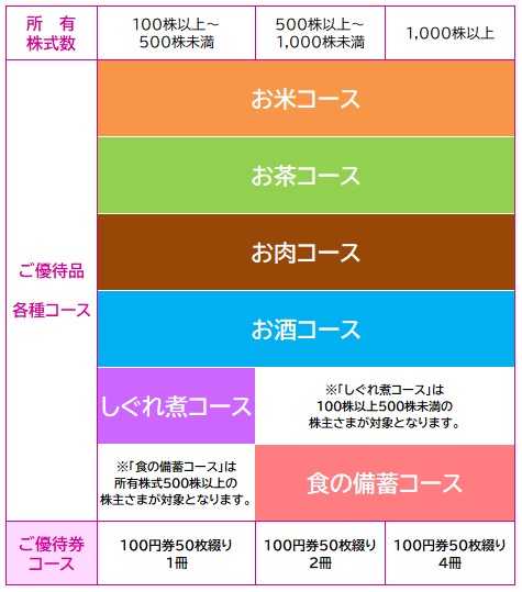 株主優待制度概要
