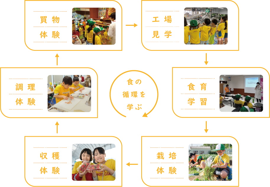 食の循環を学ぶ