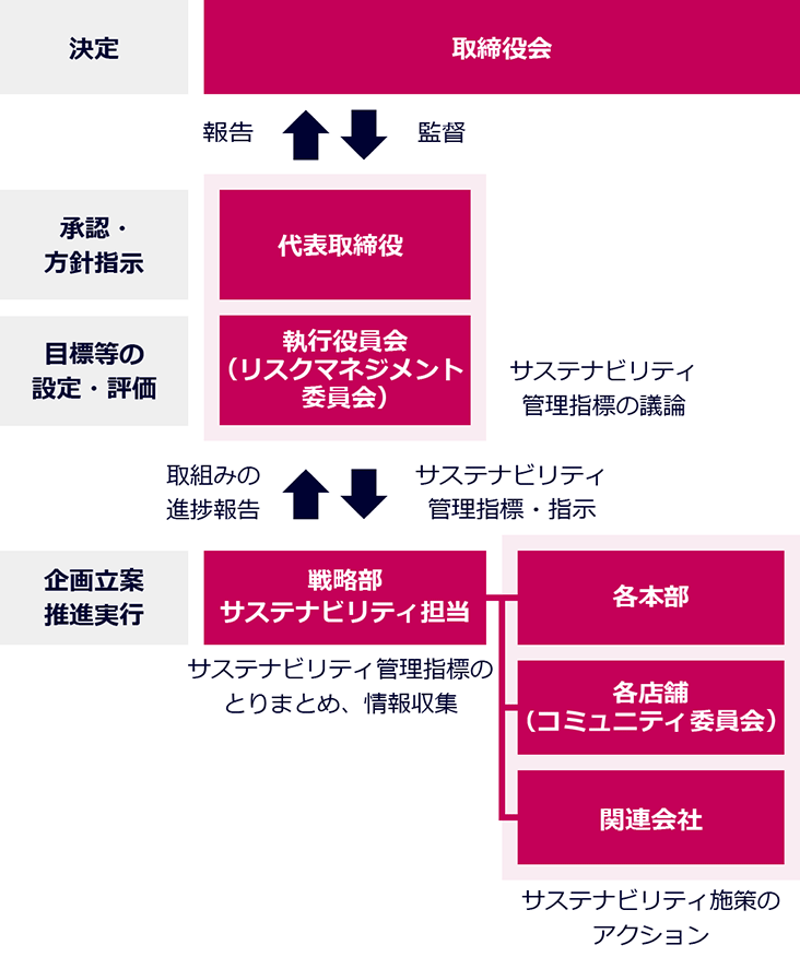 サステナビリティ推進体制図