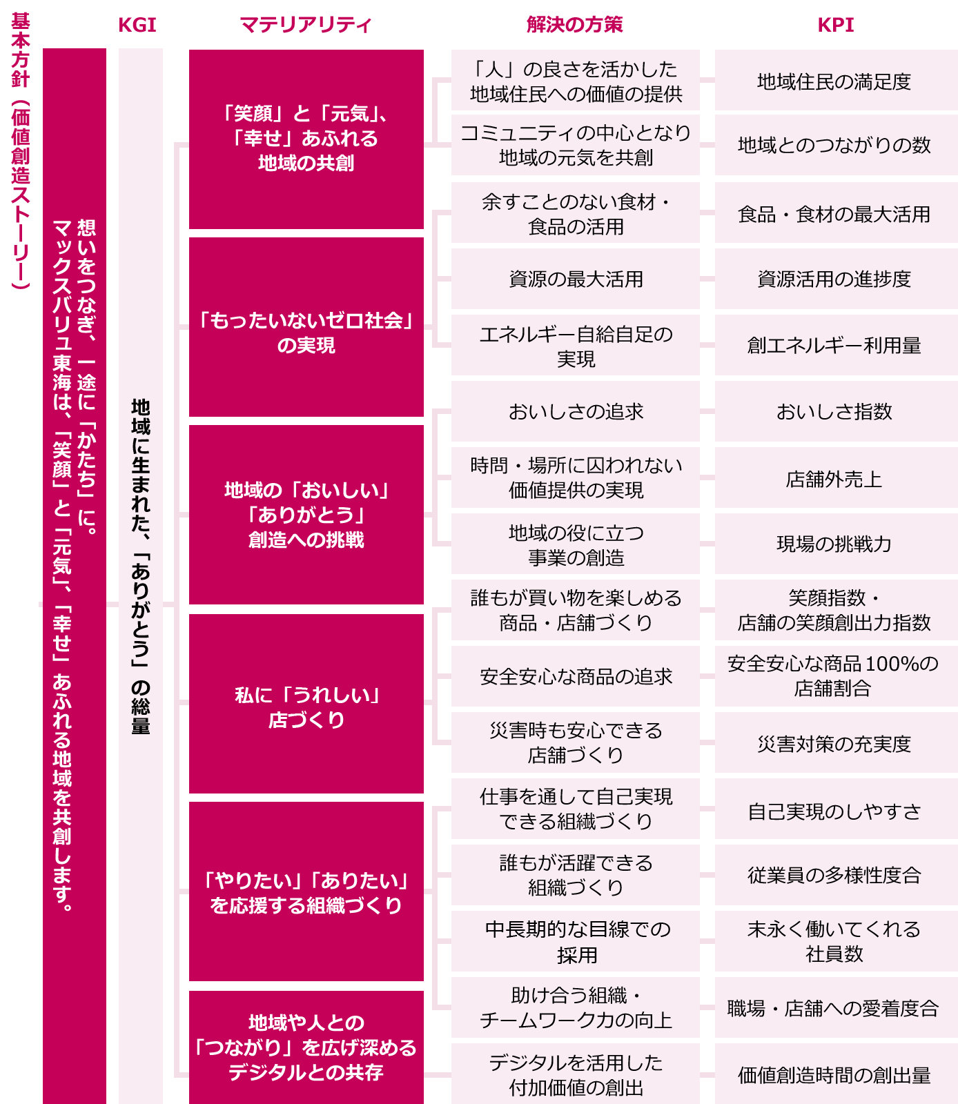 KGI・KPIツリー図